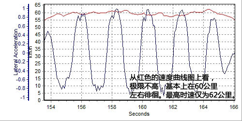 经典的延续！测试2010款马自达3 1.6AT