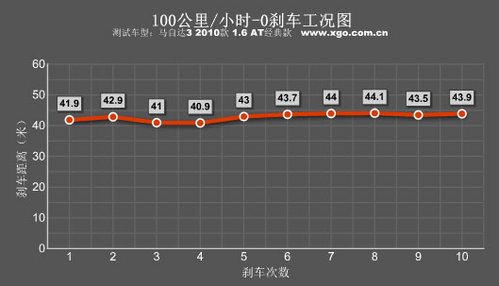 经典的延续！测试2010款马自达3 1.6AT