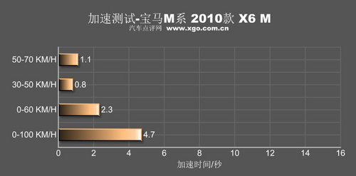 体验极致性能！深度测试2010款宝马X6 M