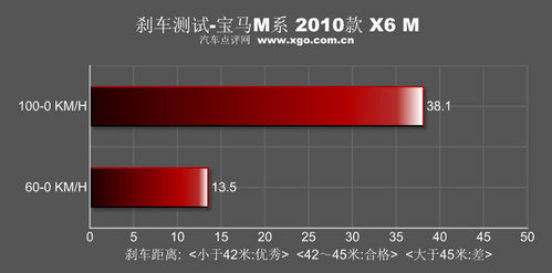 体验极致性能！深度测试2010款宝马X6 M