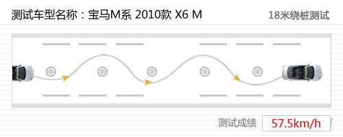 体验极致性能！深度测试2010款宝马X6 M