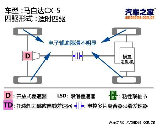 用数据证明自己 测试马自达CX-5 2.0L 汽车之家