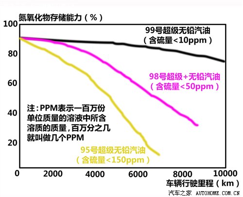 排放难以解决 谈为何取消分层燃烧技术 汽车之家