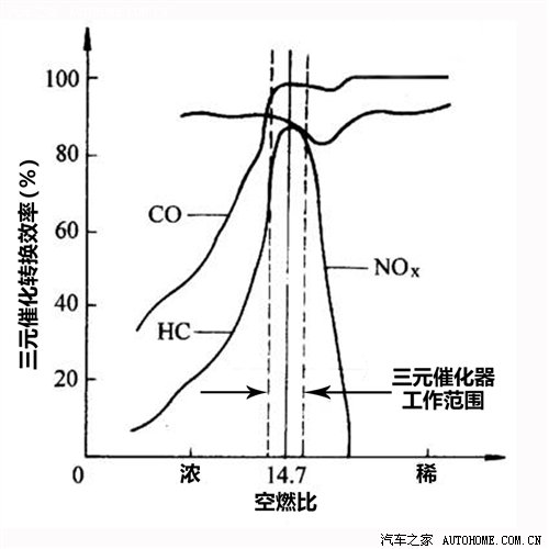 排放难以解决 谈为何取消分层燃烧技术 汽车之家