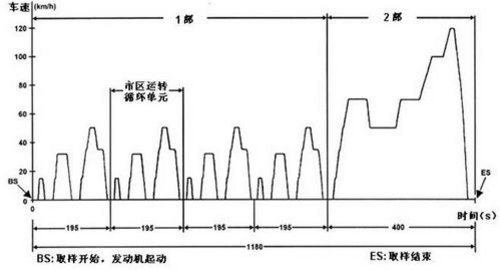 不存在虚标? 在华现代起亚车型油耗汇总