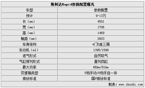 国产斯柯达Rapid明年上市 参数图片曝光