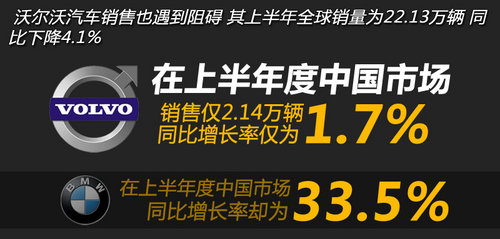 3年换3任高管 沃尔沃新车国产受迫放缓