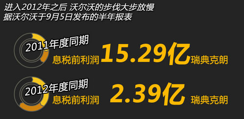 3年换3任高管 沃尔沃新车国产受迫放缓