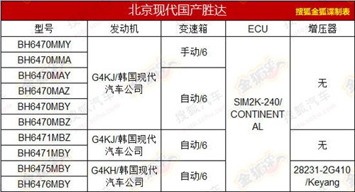将引入2.0T 北京现代新胜达即将国产 汽车之家