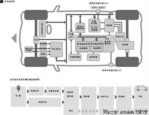 零排放不再遥远 试雪铁龙c-zero电动版 汽车之家