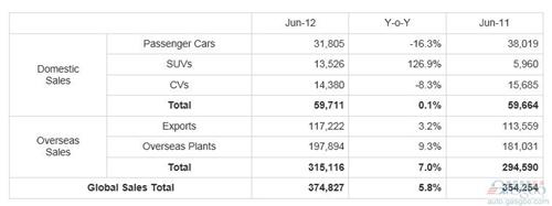 现代汽车6月全球销量近37.5万辆