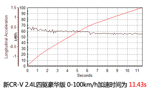 PCauto测试东本新款CR-V 为什么是它？