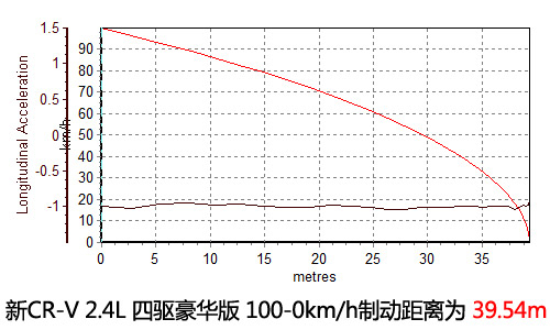 PCauto测试东本新款CR-V 为什么是它？