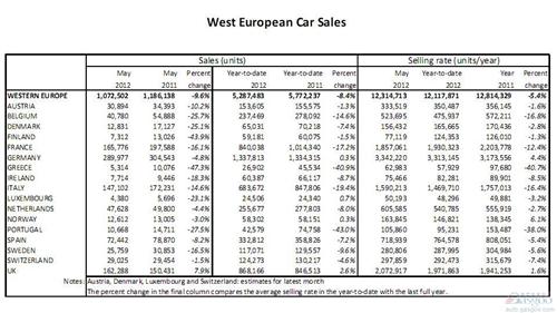 2012年5月西欧汽车销量107万辆 同比下挫9.6%