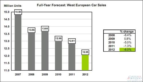 2012年5月西欧汽车销量107万辆 同比下挫9.6%