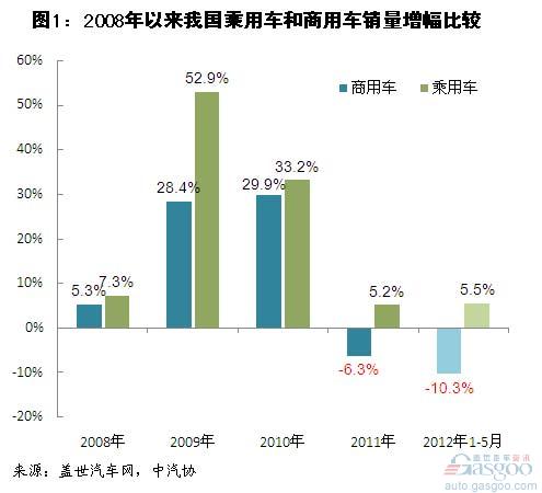 2008年以来商用车市场销量分析