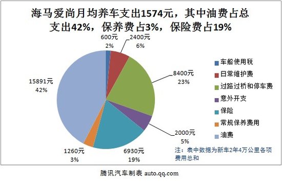 海马爱尚用车成本调查：月均花费1574元