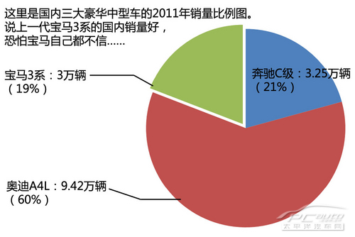 E90宝马3系在华销量