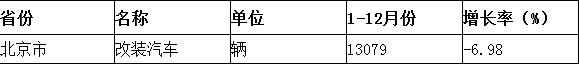 2011全年北京市改装汽车产量达13079辆