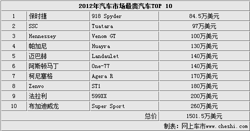 保时捷仅是垫底 盘点2012最贵汽车Top10