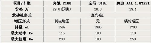 售价低于30万 奔驰C180谍照/参数曝光 汽车之家