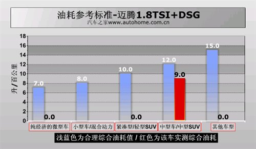 舒适/动感分明 迈腾1.8TSI+DSG漏网测试 汽车之家