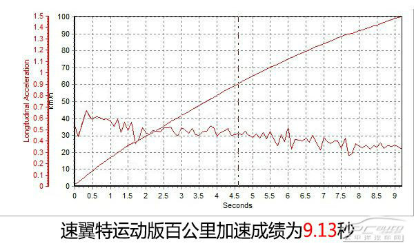 速翼特运动版评测