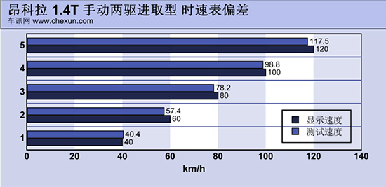 测试别克昂科拉1.4T手动型 低价也有高品质