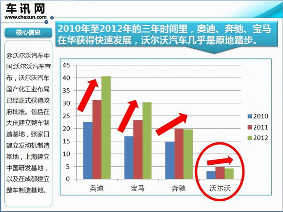 半年时间收购沃尔沃，三年时间获国产资质