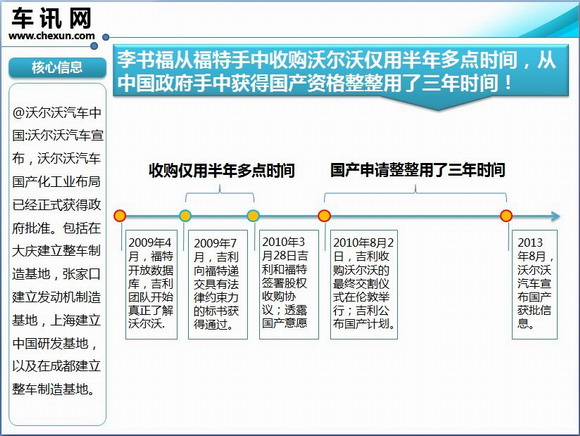 半年时间收购沃尔沃，三年时间获国产资质