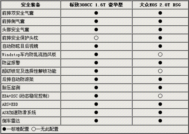 哪款更拉风 标致308CC对比大众Eos如何选