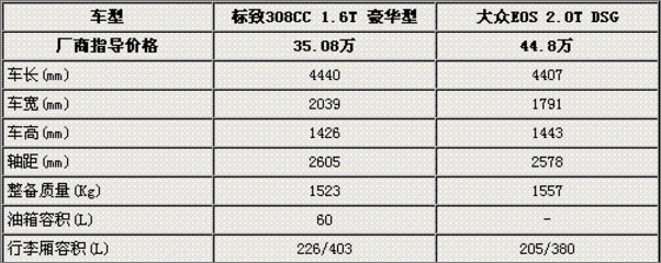 哪款更拉风 标致308CC对比大众Eos如何选