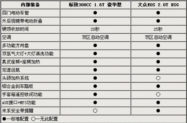 哪款更拉风 标致308CC对比大众Eos如何选