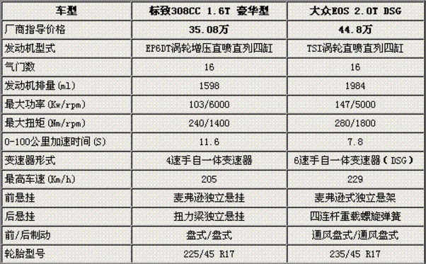 哪款更拉风 标致308CC对比大众Eos如何选