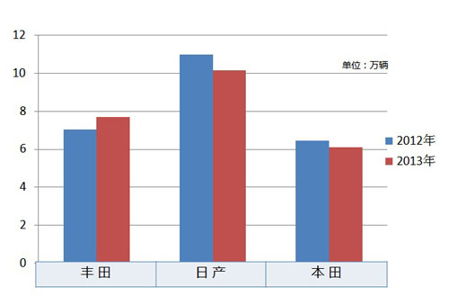 日系发布6月在华销量  丰田成唯一增长品牌