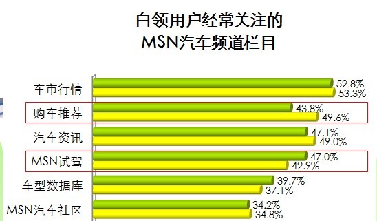 微软MSN发布《白领汽车调研报告》