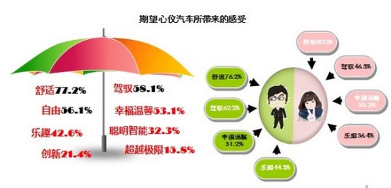 微软MSN发布《白领汽车调研报告》