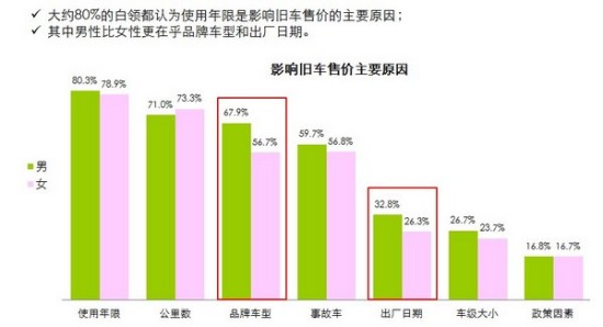 微软MSN发布《白领汽车调研报告》