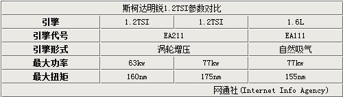 新明锐明年国产 尺寸变大/有望搭1.2T引擎