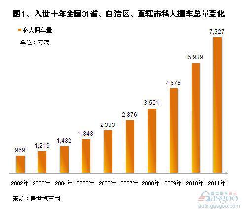 2011年末我国各地区私人拥车量排名情况