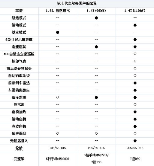 一汽-大众高尔夫7配置曝光 会配备定速巡航