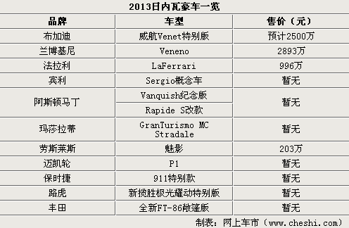 把妹豪车领衔 日内瓦车展多款新车发布