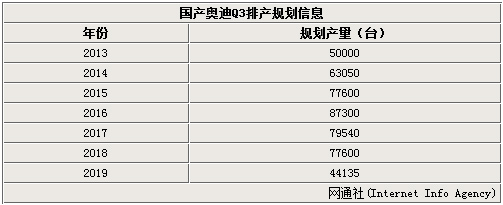 奥迪国产Q3将推出1.4T版 并匹配6速手动