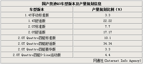 奥迪国产Q3将推出1.4T版 并匹配6速手动