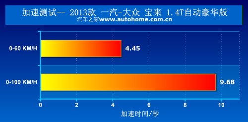 又一张“大众脸” 测试2013款宝来1.4T 汽车之家