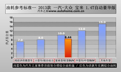 又一张“大众脸” 测试2013款宝来1.4T 汽车之家