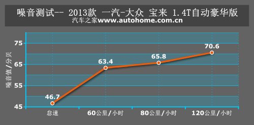 又一张“大众脸” 测试2013款宝来1.4T 汽车之家