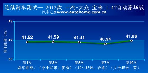 又一张“大众脸” 测试2013款宝来1.4T 汽车之家