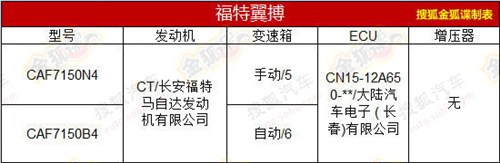 1.5L+6AT 国产福特翼搏动力信息曝光 汽车之家