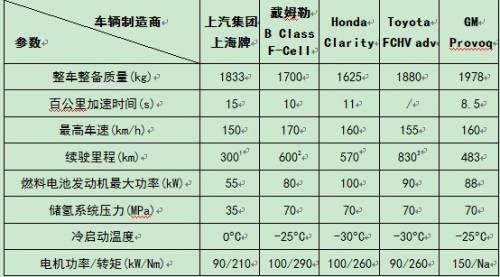 注： 1-中国城市循环工况;2-NEDC工况;3-EPA工况。